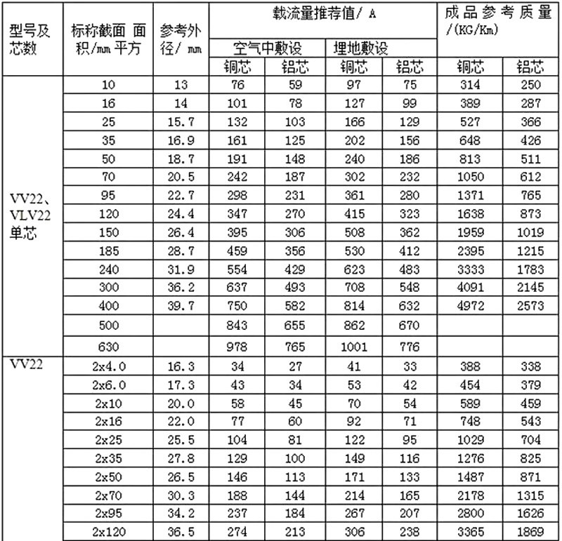 电缆载流表